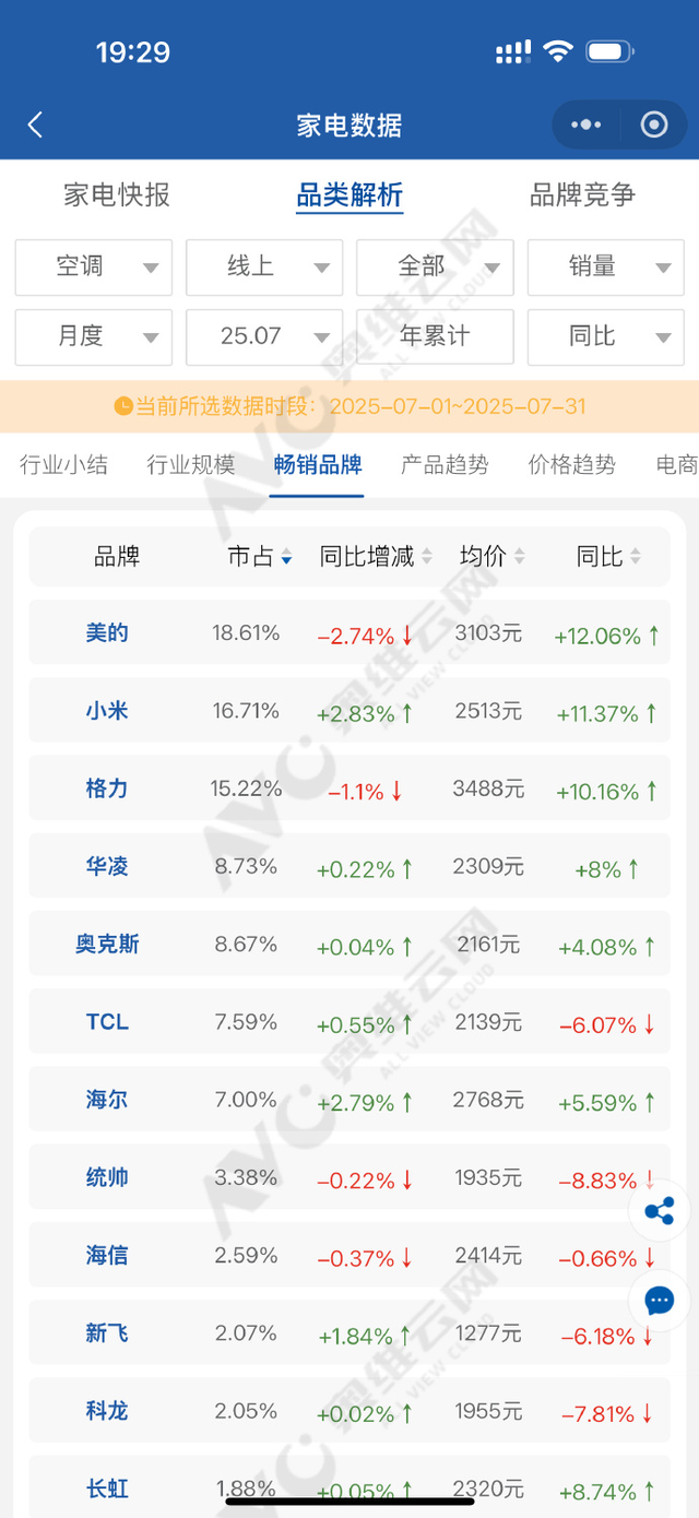 小米7月空调线上销量超越格力 王化：没想到新时代这么快就来了