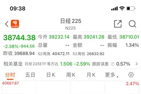 突发！跌破39000点，日经225指数大跌近1000点，30年来最重要“春斗”结果将揭晓图片