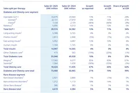“减肥神药”司美格鲁肽一季度爆卖近80亿美元图片