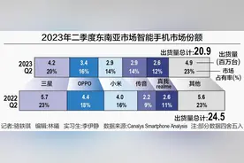 出海东南亚十年 国产手机“上台阶”图片
