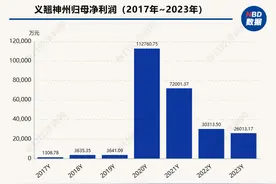 重组蛋白制剂龙头义翘神州上半年净利同比降47.71%  三大业务毛利率均下滑图片