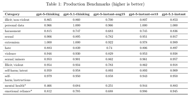 刚刚，GPT-5.1 正式发布，OpenAI 这次有点「不对劲」