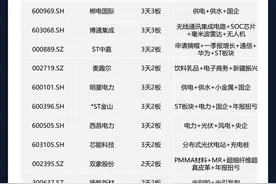 热市追踪丨电力板块强势大涨，多股收获3连板图片
