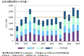 金价飙升，全球黄金需求刷新纪录图片