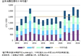 金价飙升，全球黄金需求刷新纪录图片