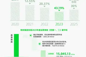 寻找ESG灯塔|金融科技巨头公布ESG报告：年研发投入超200亿元，相关考核与高管薪酬挂钩图片