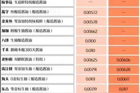 “千禾0”风波未平 “海天0”也是商标？品牌方：0系列都是零添加图片