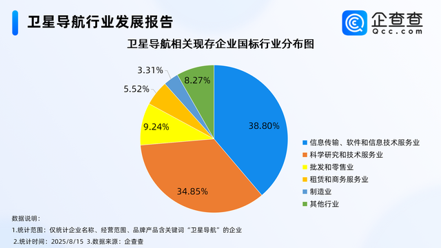 北斗产业驶入快车道，前七月卫星导航相关企业注册涨超50%