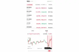 零售股反复活跃：4月板块累计涨12.89%，机构建议关注内需提振下投资机遇图片
