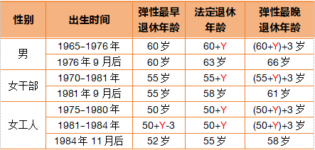 明确了！这三类人员，不允许弹性延迟退休！