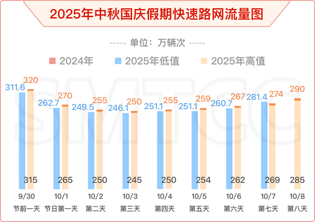 最长35小时，最早9月30日9时起，国庆长假出城高速易拥堵，建议错峰出行