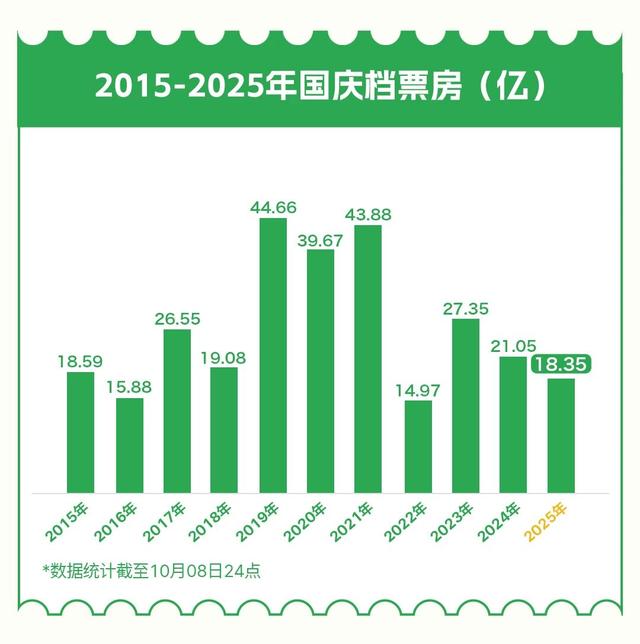 国庆档18.35亿背后的冷思考