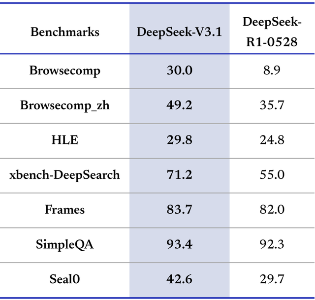 DeepSeek-V3.1正式发布：更强的Agent能力