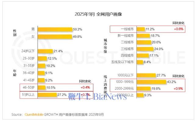 机构：全网用户规模达到12.69亿，同比增长2%