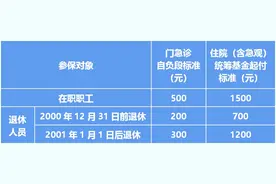 医保小知识丨2024医保年度职工医保“封顶线”调高至63万元，个人账户资金7月1日计入到位图片