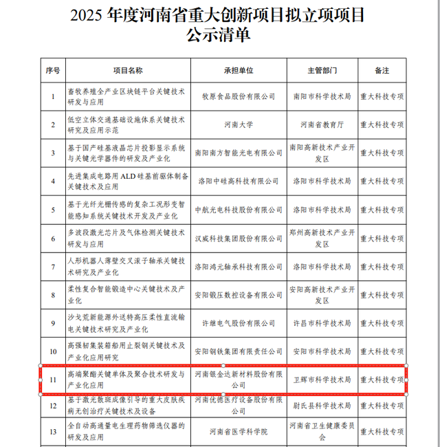 银金达科研项目入选河南省重大创新项目