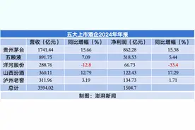 五大白酒去年净利超1500亿元：贵州茅台862亿领跑，洋河营收净利齐降图片