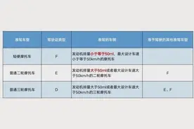 云警说道 |  第一百三十六期——关于摩托车驾驶证考试的那些事图片