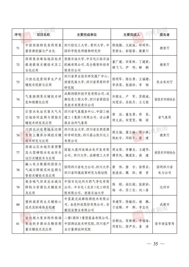 244个项目获奖，2024年度四川省科学技术奖获奖名单公布丨关注省科学技术奖