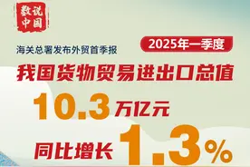 海报丨2025年一季度我国货物贸易进出口总值10.3万亿元，同比增长1.3%图片