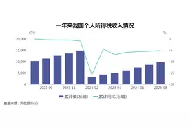个人所得税有效发挥调高惠低作用：综合所得年收入10万元以下基本无需缴纳个税图片