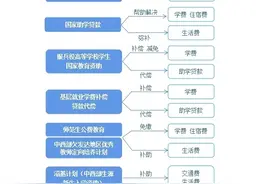 高校新生 学生资助政策有哪些？一文了解图片