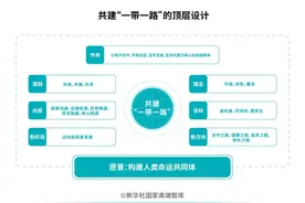 全文丨“一带一路”发展学——全球共同发展的实践和理论探索图片