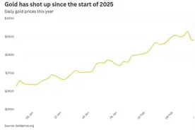 黄金今年将继续闪耀！瑞银上调金价年底目标至3200美元图片