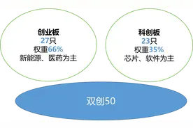 双创50指数估值创上市新低，机构看好中期估值修复空间丨ETF观察图片