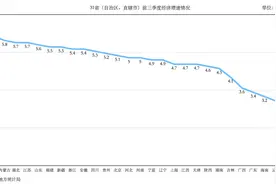 31省前三季度GDP出炉，经济大省扛稳“挑大梁”重任图片