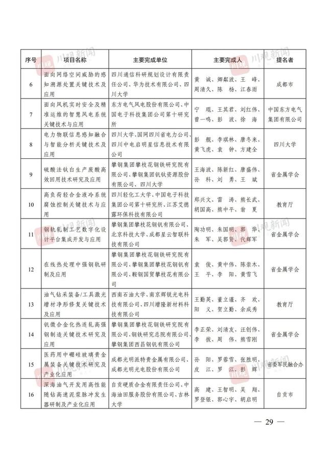 点赞！四川省科学技术奖（2024年度）全名单来了！涉及这些高校→