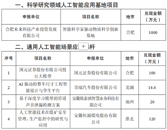 雨山区多个通用人工智能项目，获省级资金支持！