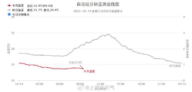 上海人请做好“一夜入秋”的准备