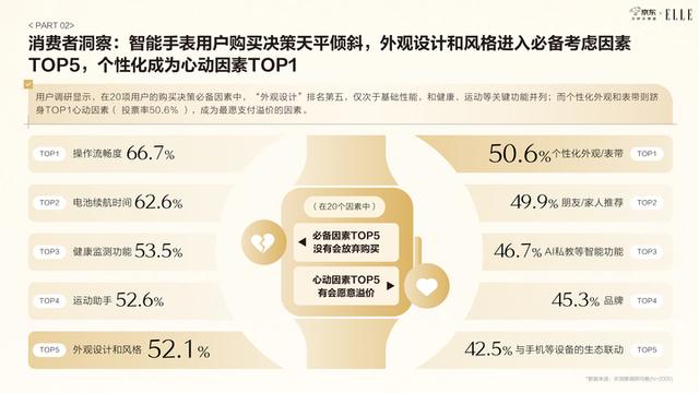 京东智能手表白皮书发布：近六成用户将智能手表纳入日常穿搭，表盘尺寸与材质最受关注