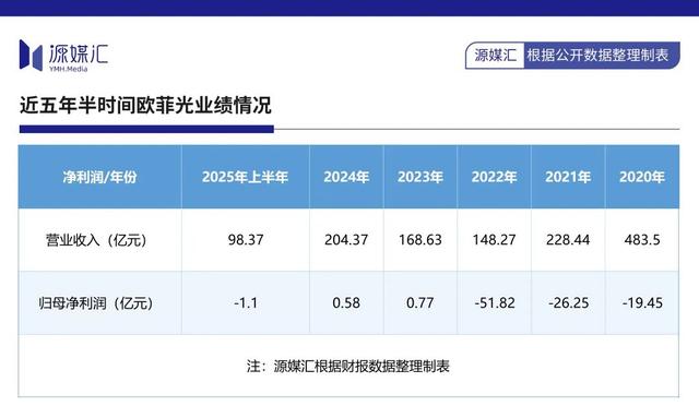 苹果弃儿欧菲光，华为也带不动