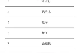 买年货必看！坚果营养前11名都有谁？图片