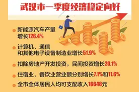 武汉一季度GDP同比增长5.6% 全市全体居民人均可支配收入16648元，比上年同期增长5.2%图片
