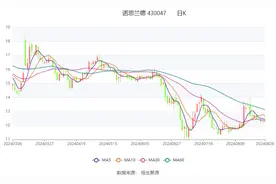 诺思兰德：2024年上半年实现营业收入3597.4万元图片
