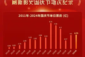 国庆档总票房已4.70亿 《749局》成冠军图片