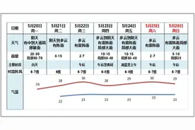广州进入“龙舟水”集中降雨期，本周降雨较为频繁图片