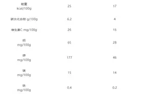 这种蔬菜花青素含量超高！抗氧化、护血管，现在吃它正合适→图片