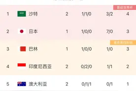 唯一0分！18强赛积分榜：国足两轮全负积0分，净胜球-8C组垫底图片