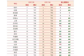 全球金融中心指数最新发布:上海、深圳位列全球第6和第11图片