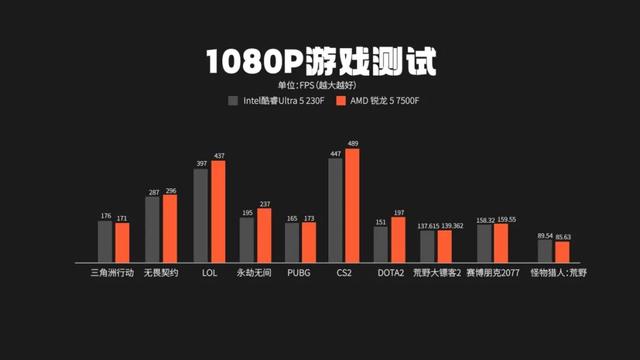 千元级处理器对决｜锐龙5 7500F VS 酷睿Ultra 5 230F，哪个更适合你?