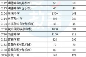2025年长沙市城区普通高中招生计划表来了图片