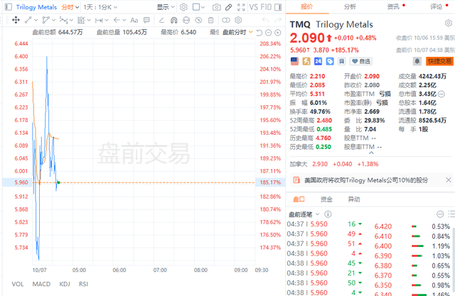 美国政府入股 矿业公司股价飙升