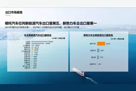 1-5月汽车出口量排名出炉图片