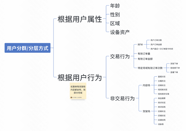 用户分层下优惠券策略