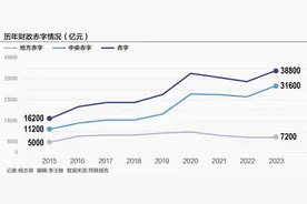 解读：为什么特殊再融资债不影响当年财政赤字？图片