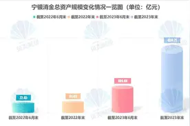 宁银消金总资产“扩表”加速，2023年下半年增长超270亿图片